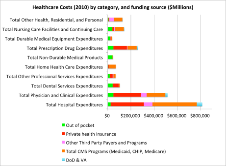 Healthcare buckets by funding source