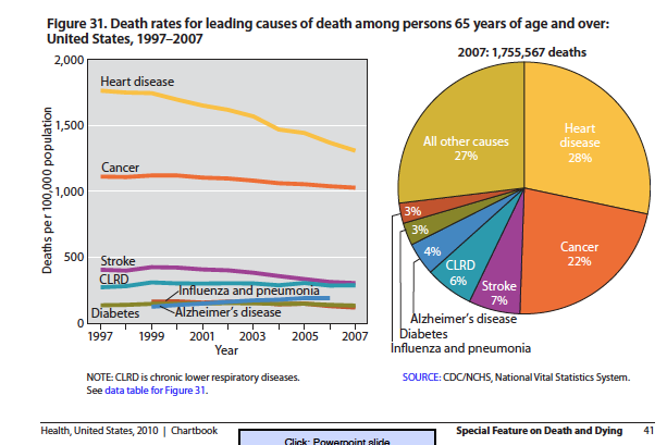 death rates decline